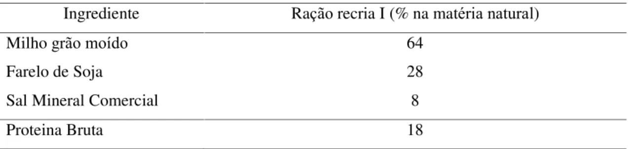 Tabela 2. Composição percentual e teor protéico da ração recria I 