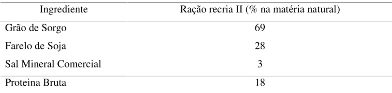 Tabela 3. Composição percentual e teor proteico da ração recria II 