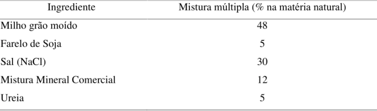 Tabela 4. Composição percentual da mistura múltipla