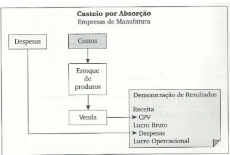 Figura 3: Custeio por absorção em Empresas de Manufatura 