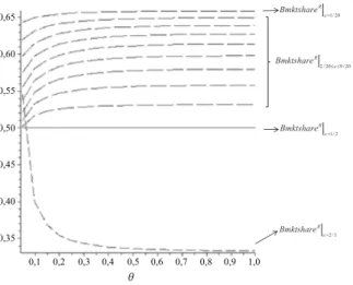 Fig. A2. Branded pharmaceutical market share B R / (B R + G R ) under RP for various values of ", with t = 2/3
