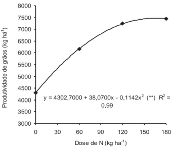 FIGURA 1. Produtividade média de grãos de milho, em função de doses e épocas de aplicação de N em sistema de plantio direto – Selvíria, MS, 1998/99 e 1999/00