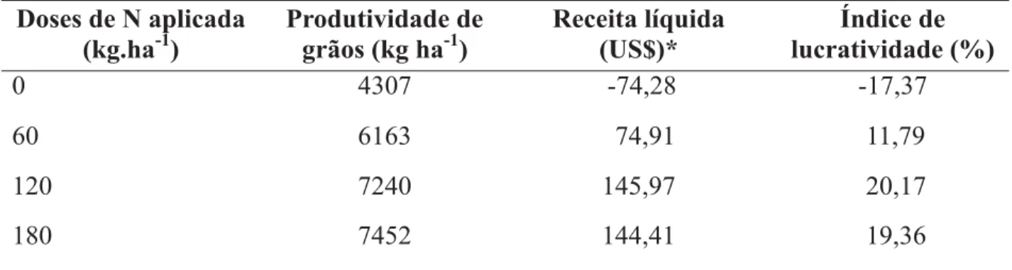 TABELA 3. Médias de produtividade de grãos de milho, de receita líquida e de índice de lucratividade, em função de doses e épocas de aplicação de N em sistema de plantio direto – Selvíria, MS, 1998/99 e 1999/00.
