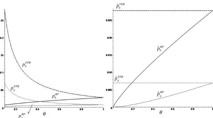 Figure 1: Headline (left) and e¤ective (right) equilibrium prices under FPR and RP (assuming t = 0:5)