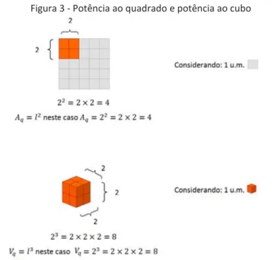Figura 3 - Potência ao quadrado e potência ao cubo 