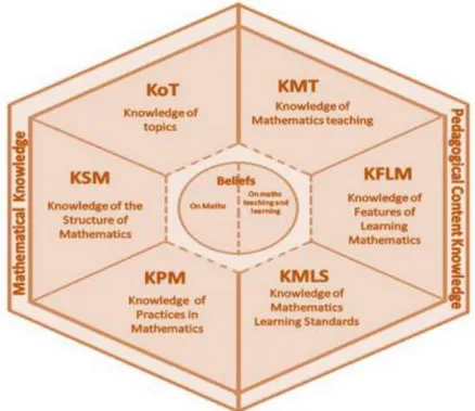 Figura 1: Modelo do Mathematics Teachers’ Specialised Knowledge (MTSK) 