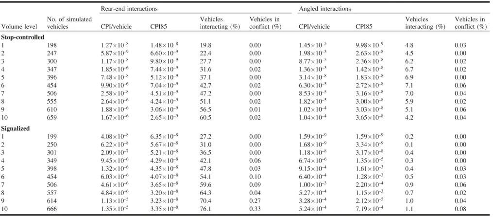 Table 3. Safety performance indicators for stop-controlled and signalized intersections.