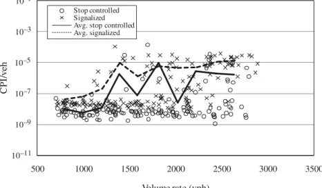 Fig. 4. CPI85 versus volume for rear-end interactions.