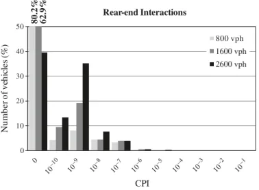 Fig. 8. Distributions of CPI values for angled interactions in signa- signa-lized scenario.