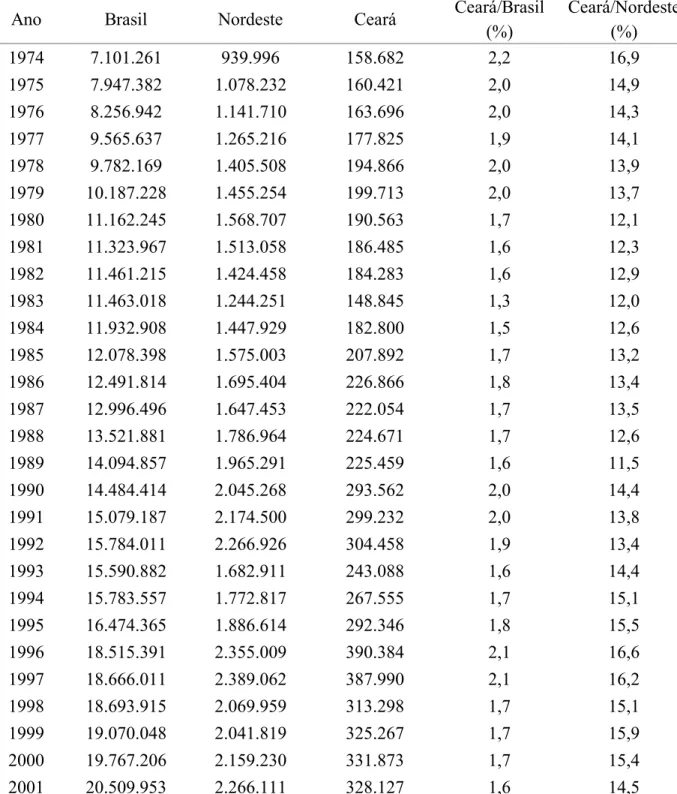 Tabela 2 - Evolução e taxas geométricas de crescimento (TGC) produção de leite no Brasil,   Nordeste,  Ceará  e das relações produção de leite no Ceará / produção no Brasil e produção  no Ceará/ produção no Nordeste (1974 a 2016) (Continua)