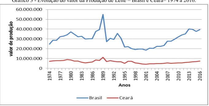 Gráfico 3 - Evolução do valor da Produção de Leite  –  Brasil e Ceará –  1974 a 2016. 