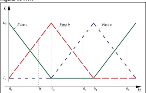 Figura 5 – Gráfico do perfil de indutâncias de cada fase pela posição  angular do rotor