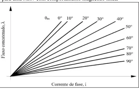 Figura 6 – Gráfico de fluxo concatenado λ  versus corrente de fase  i para uma MRV com comportamento magnético linear  