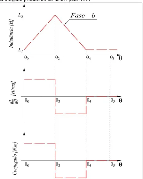 Figura  7  –  Gráfico  da  indutância,  variação  de  indutância  e  conjugado produzido na fase b pela MRV