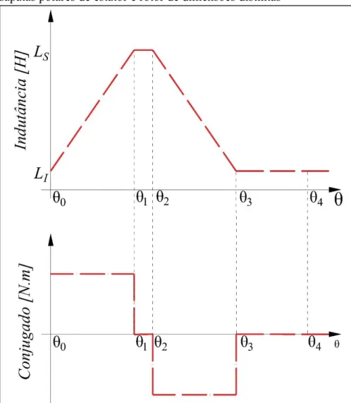 Figura  8  –  Gráfico  de  indutância  e  conjugado  de  uma  MRV  com  sapatas polares de estator e rotor de dimensões distintas 