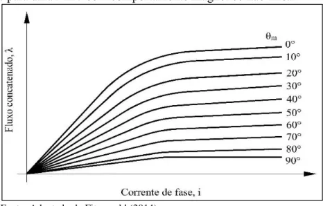 Figura 9 – Gráfico de fluxo concatenado λ versus corrente de fase  i para uma MRV com comportamento magnético não linear