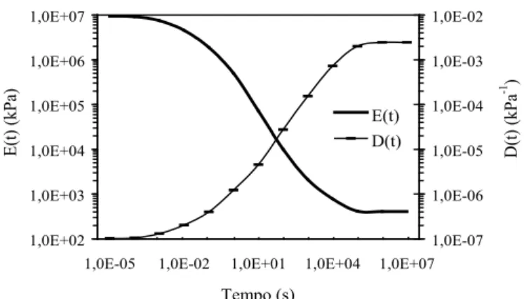 Figura 2: Módulo de relaxação e  função fluência do mastique 3.2  Determinação do EVR