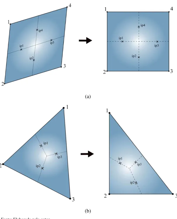 Figura 5 – Elementos transformados: (a) quadrilátero e (b) triângulo 