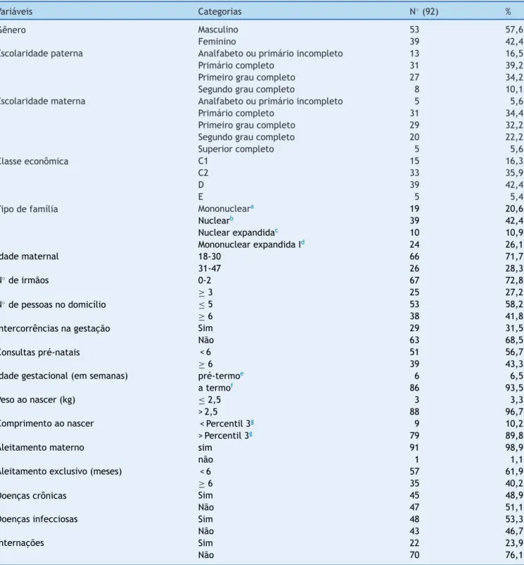 Tabela 1 Caracterizac ¸ão socioeconômica e do perfil biológico dos 92 participantes. Diamantina, 2011