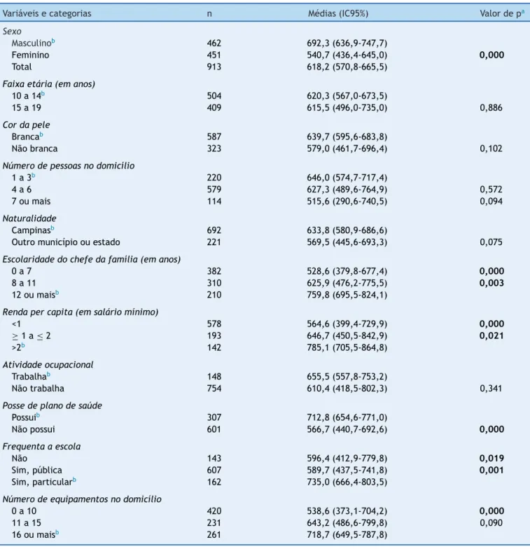 Tabela 1 Médias da ingestão de cálcio (mg) em adolescentes de 10 a 19 anos, segundo variáveis sociodemográficas