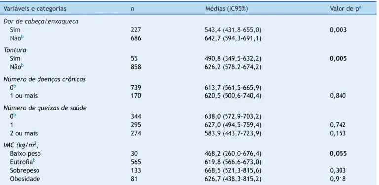 Tabela 3 Médias da ingestão de cálcio (mg) em adolescentes de 10 a 19 anos, segundo morbidades e índice de massa corporal (IMC)