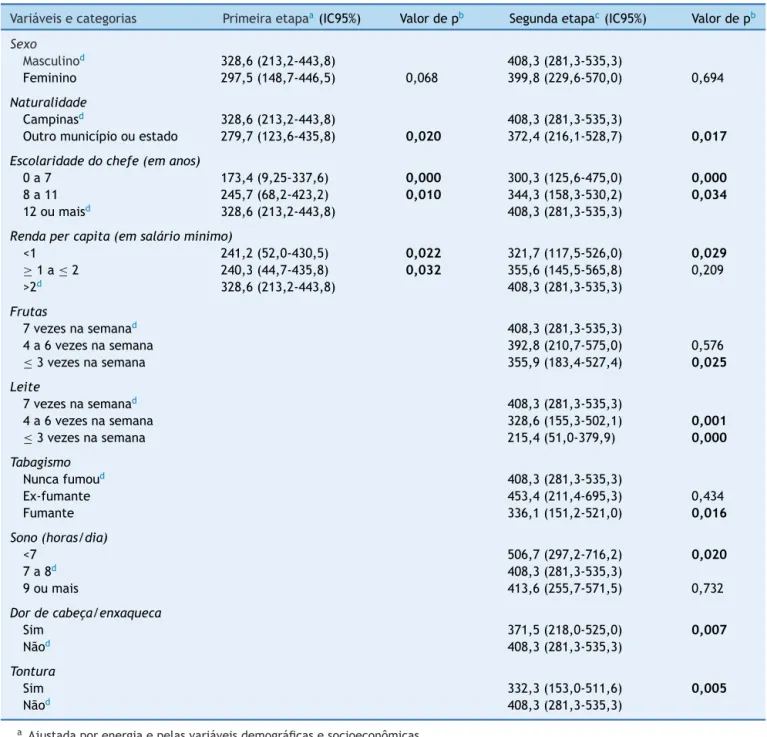 Tabela 4 Modelo linear generalizado em duas etapas. Inquérito de Saúde de Campinas (ISACamp), 2008/09