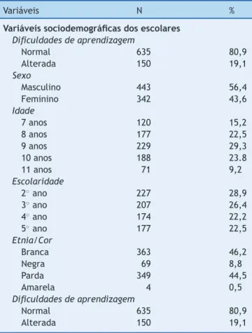 Tabela 1 Distribuic ¸ão dos escolares segundo as caracte- caracte-rísticas sociodemográficas, município de Campo Verde (MT), 2012 (n = 785)