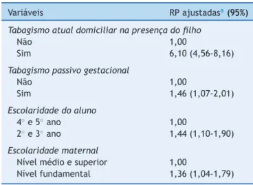 Tabela 4 Regressão múltipla de Poisson para o tabagismo materno e as dificuldades de aprendizagem dos escolares do ensino fundamental de Campo Verde (MT), 2012 (n = 785)