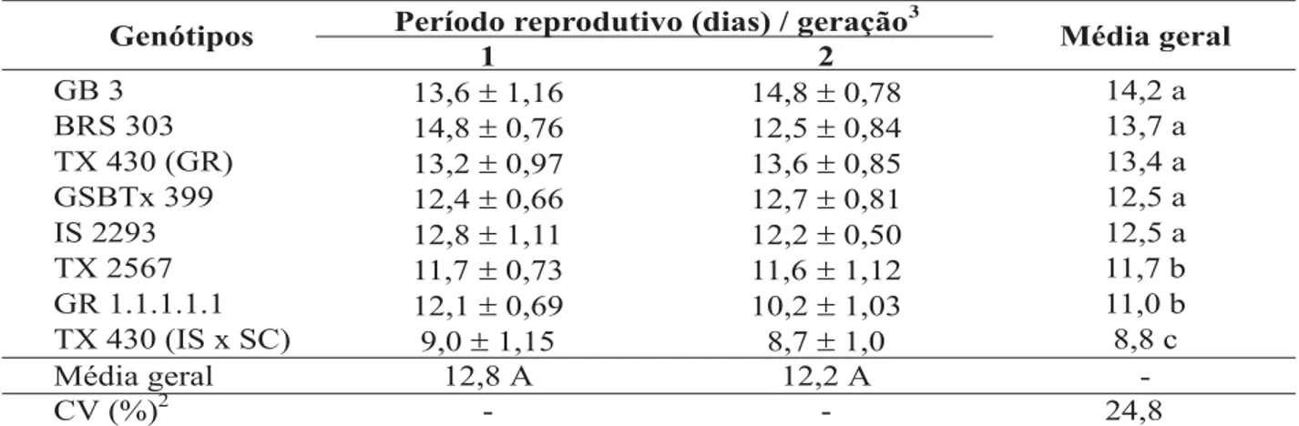 TABELA 4. Número de ninfas (± EP) 1  produzidas por Rhopalosiphum maidis, em duas gerações, em genótipos de sorgo