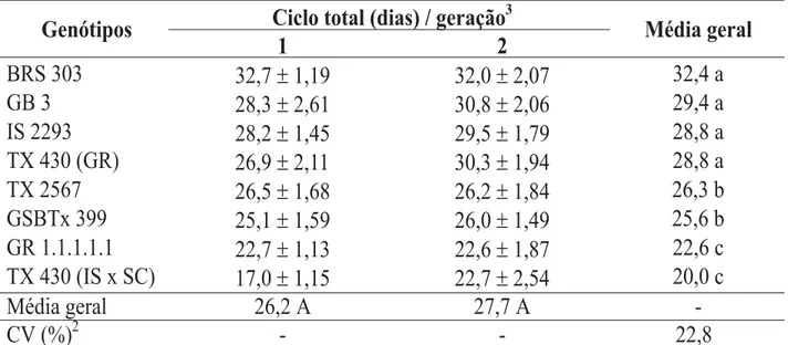 TABELA 6. Ciclo total (± EP) 1  de Rhopalosiphum maidis, em duas gerações, em genótipos de sorgo