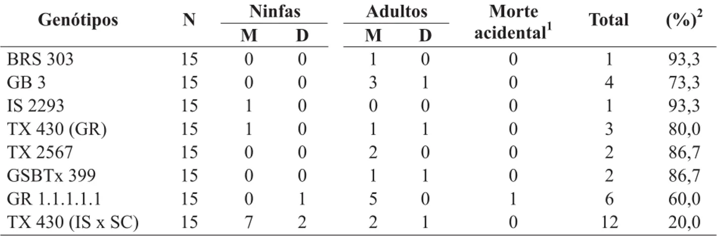 TABELA 7. Número de ninfas e adultos de Rhopalosiphum maidis mortos (M) ou desaparecidos (D), em genótipos de sorgo, na primeira geração