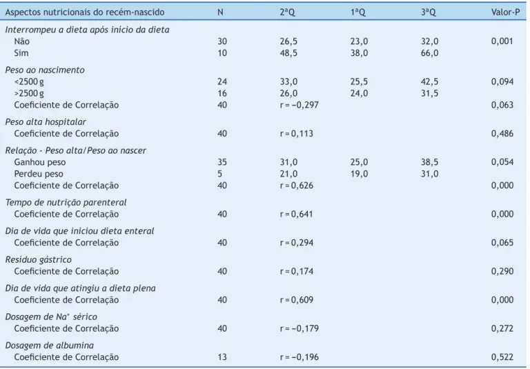 Tabela 3 Análise univariada das variáveis relacionadas aos aspectos nutricionais dos neonatos portadores de gastrosquise de janeiro de 1995 a dezembro de 2010