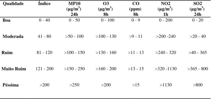 Tabela  2.2  – Índice de qualidade do ar de acordo com o tipo de poluente, adotado pela  CETESB