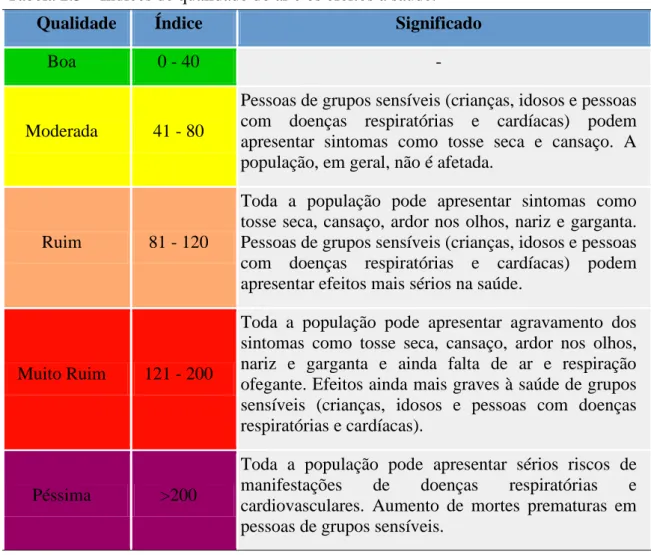 Tabela 2.3  – Índices de qualidade do ar e os efeitos à saúde.  
