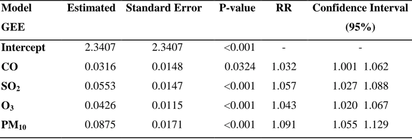 Table  4.1  -  Generalized  Estimation  Equations  Model  of  the  mortality  rate  from  acute  myocardial infarction of the resident population of São Paulo in the period from 2000 to  2010