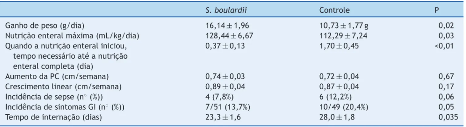 Tabela 2 Comparac ¸ão do peso de ganho, crescimento (média + 1 DP), tolerância de alimentac ¸ão, eventos adversos (sepse, sintomas gastrointestinais) e durac ¸ão da internac ¸ão entre o S