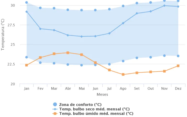 Gráfico 2: As temperaturas médias ob- ob-servadas em bulbo seco mostram altas  médias mensais durante o ano, variando  de 26,02 em Maio a 29,94 graus Celsius  em Novembro