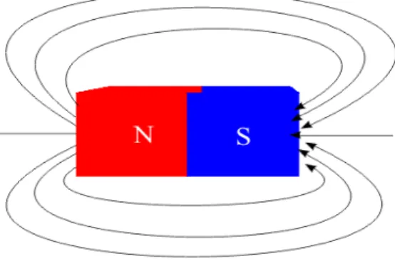 FIGURA 6: Representação do campo magnético de um ímã em barra.
