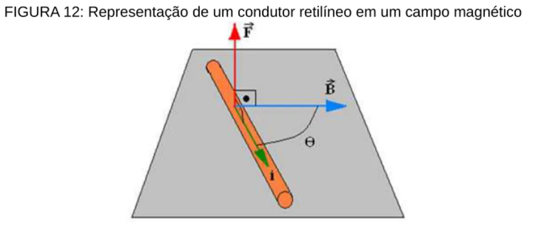 FIGURA 12: Representação de um condutor retilíneo em um campo magnético