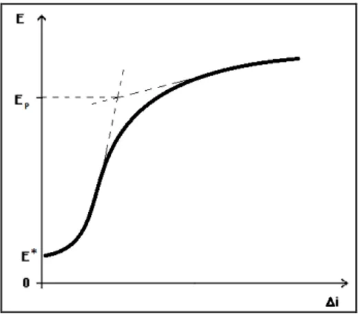 Figura 8 - Curva de polarização típica obtida por técnica potenciodinâmica para determinação do