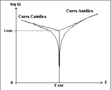 Figura 9- Representação gráfica da lei de Tafel para determinação da corrente de corrosão e 