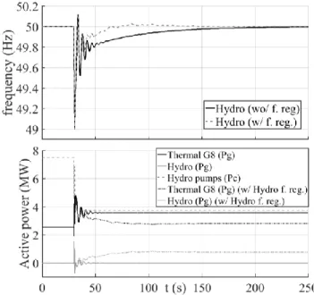 TABLE III.   H YDRO GENERATOR