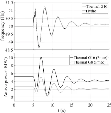 Fig. 2.  Dynamic simulation results for a fault in a transmission line, in valley  scenario