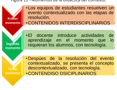 Figura 11 - Momentos de la Didáctica del Contexto. 
