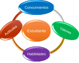 Figura 2 - Componentes de una competencia. 