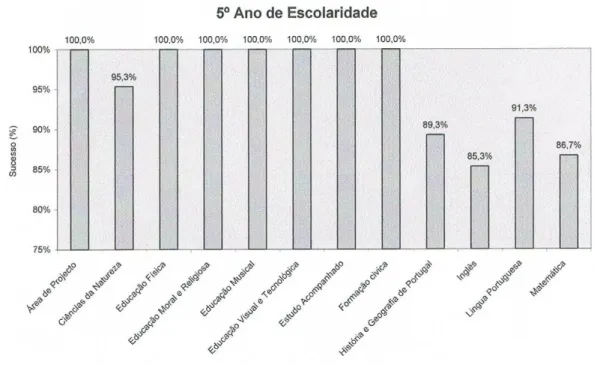 Figura 1 - Análise estatística dos resultados obtidos no 5º Ano, no Agrupamento de Escolas  Arqueólogo Mário Cardoso - 2010/2011 