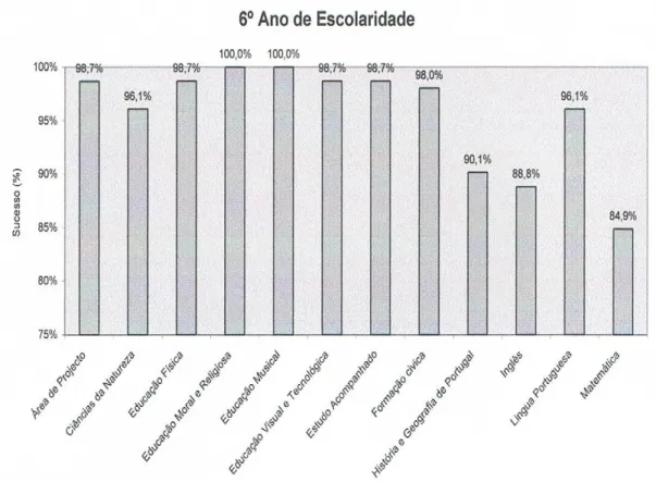 Figura 2 - Análise estatística dos resultados obtidos no 6º Ano, no Agrupamento de Escolas  Arqueólogo Mário Cardoso – 2010/2011 