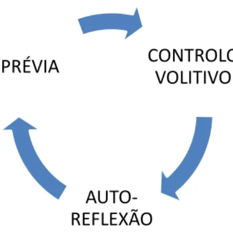Figura 4 - Fases do ciclo da aprendizagem autorregulada (Zimmerman, 1998, 2000a)    