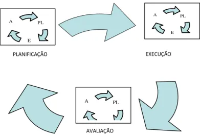 Figura 5 - Modelo PLEA da aprendizagem autorregulada (Rosário, 2004) 