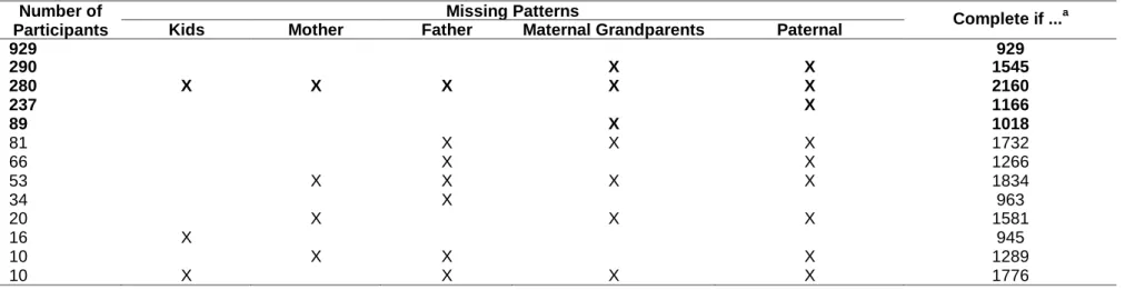 Table 4 Description of the clusters according to the sections that have more than 50% missingness (marked with X)  Number of 